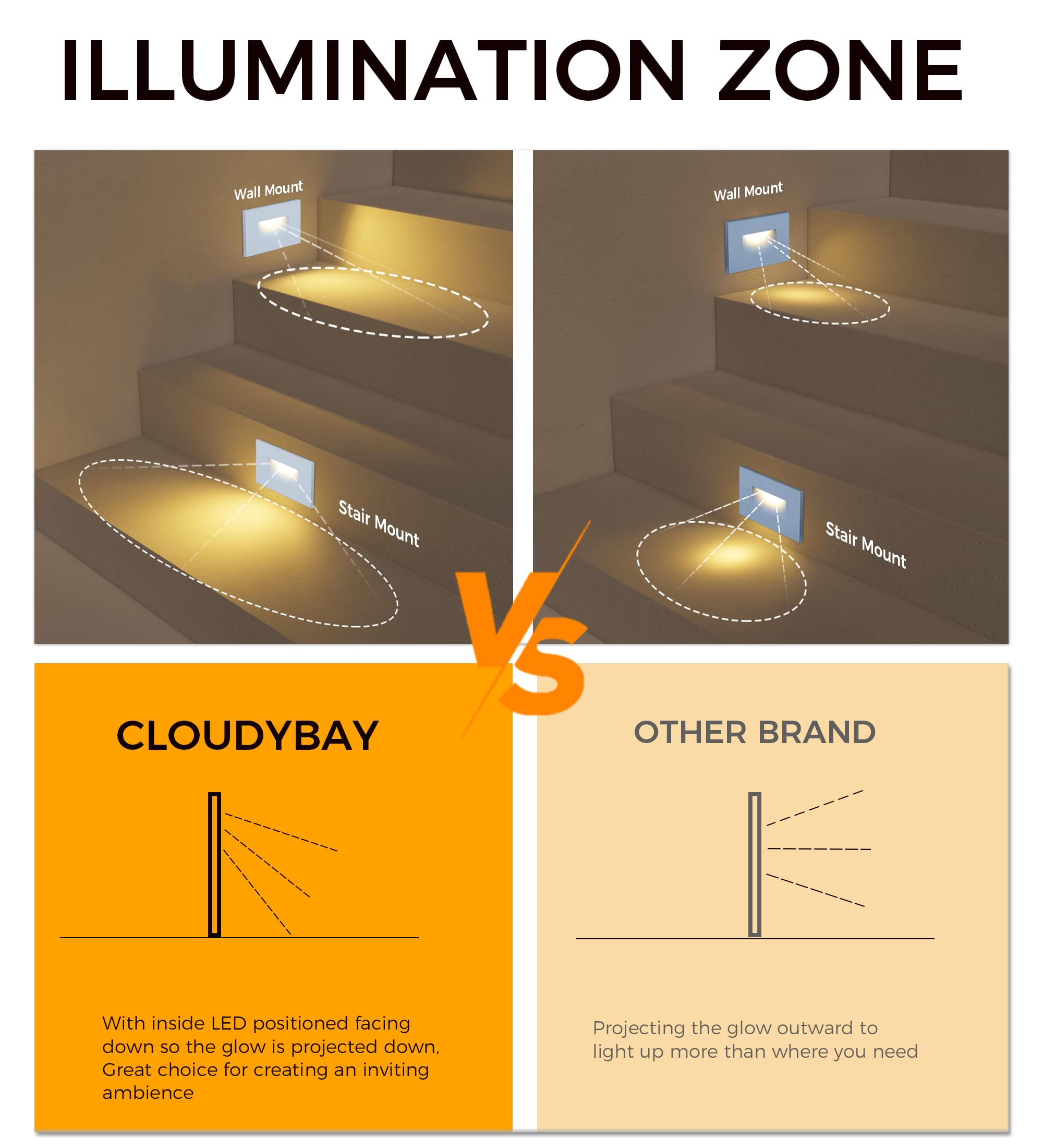 CLOUDY BAY 120V RGBCW LED Indoor Outdoor Step Light,3W 2700K 5000K RGB Selectable Stair Lights,Pack of 3 - Image 7