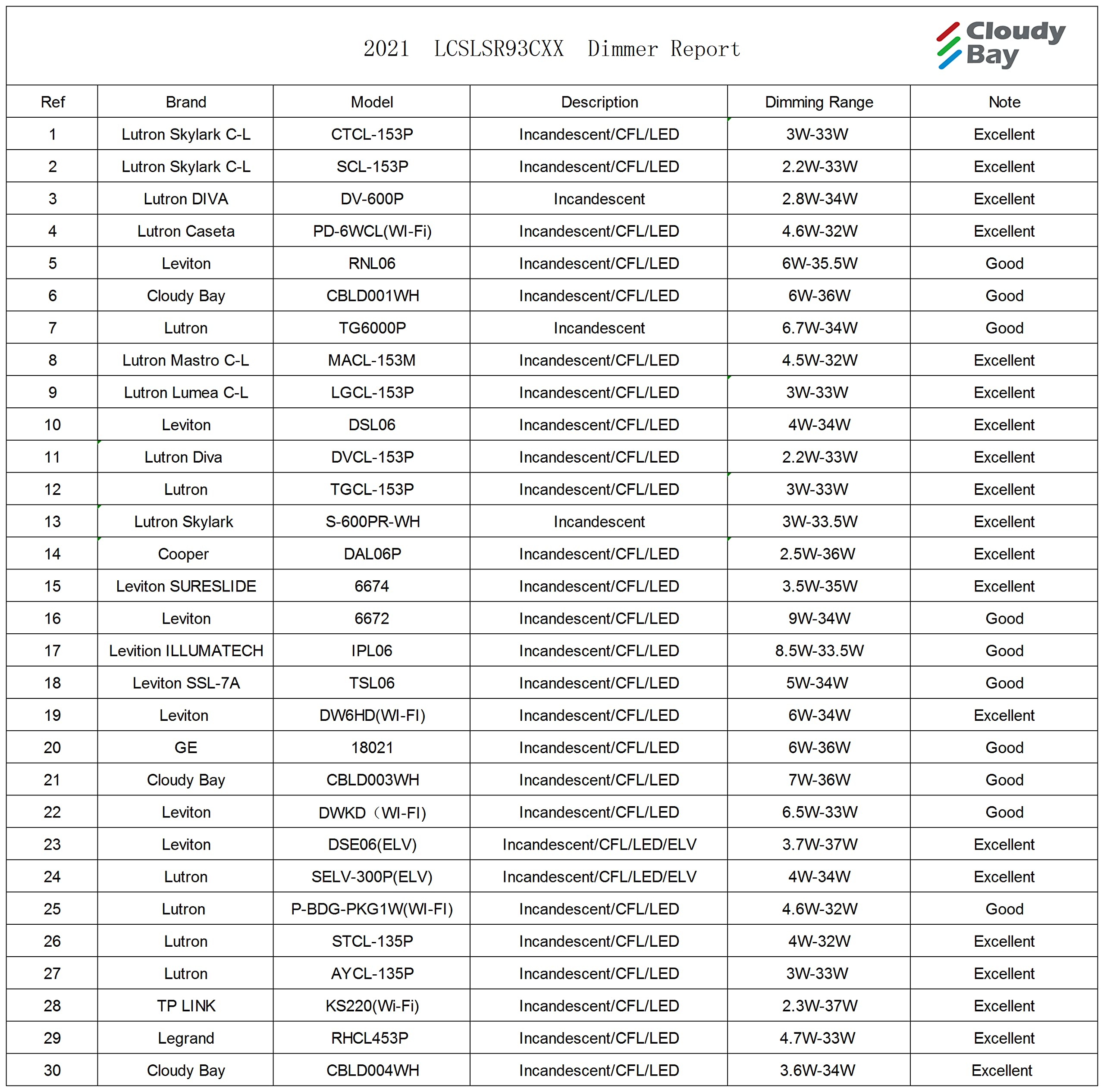 CLOUDY BAY 3 Color LED Dimmable 4-Head Track Lighting Kit,3000K/4000K/5000K Selectable 30W 2400lm CRI90,Adjustable Light Head Fixture for Accent Decorative Lighting,White - Image 4