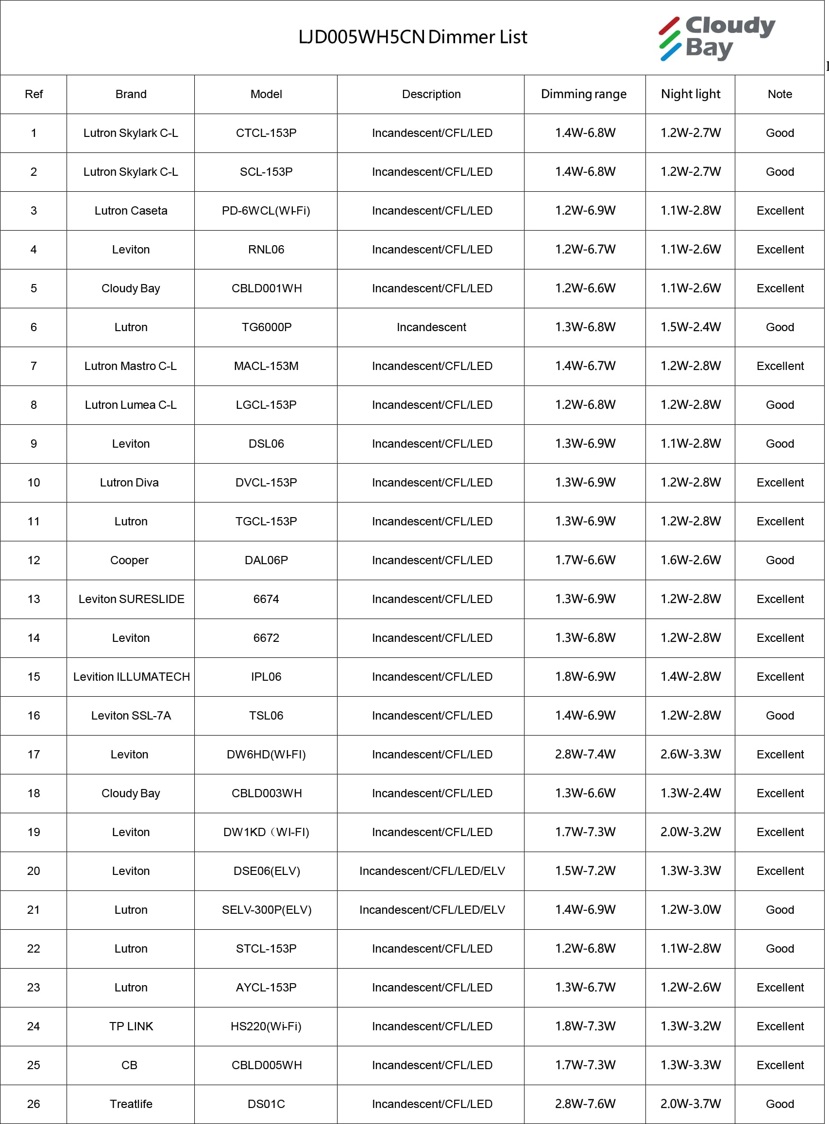 CLOUDY BAY [6 Pack] 3 Inch 5CCT LED Recessed Down Light with Night Light,2700K/3000K/3500K/4000K/5000K Selectable Ultra-Thin Recessed Lighting,Dimmable Canless Wafer Downlight - Image 7
